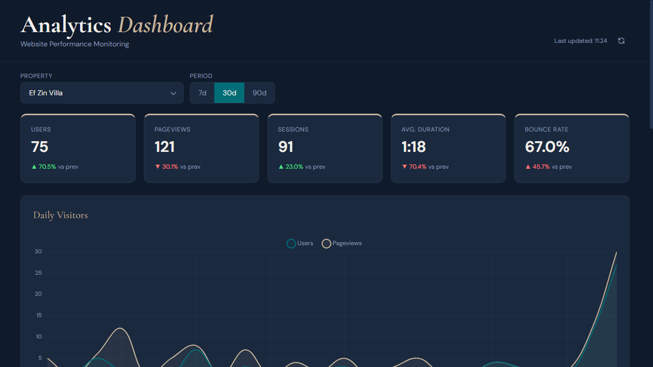 Analytics Dashboard